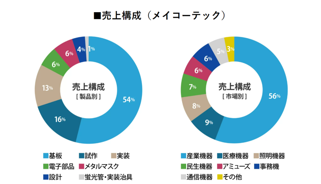 売上構成